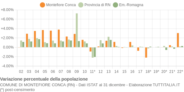 Variazione percentuale della popolazione Comune di Montefiore Conca (RN)