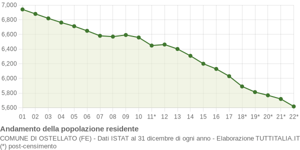 Andamento popolazione Comune di Ostellato (FE)