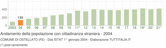 Grafico andamento popolazione stranieri Comune di Ostellato (FE)