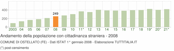 Grafico andamento popolazione stranieri Comune di Ostellato (FE)