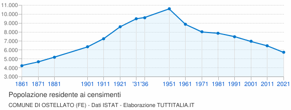Grafico andamento storico popolazione Comune di Ostellato (FE)