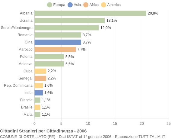 Grafico cittadinanza stranieri - Ostellato 2006