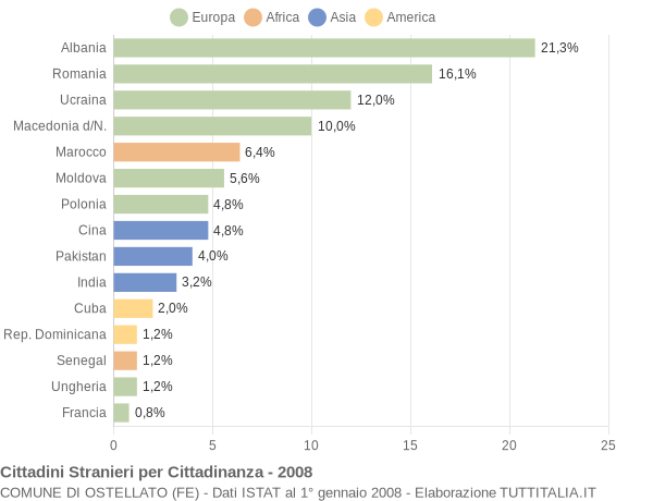 Grafico cittadinanza stranieri - Ostellato 2008