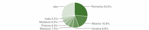 Grafico cittadinanza stranieri - Ostellato 2011
