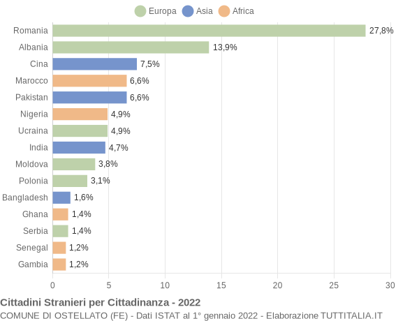 Grafico cittadinanza stranieri - Ostellato 2022