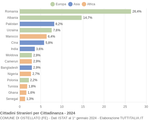 Grafico cittadinanza stranieri - Ostellato 2024