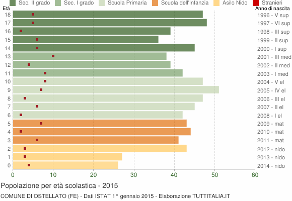 Grafico Popolazione in età scolastica - Ostellato 2015