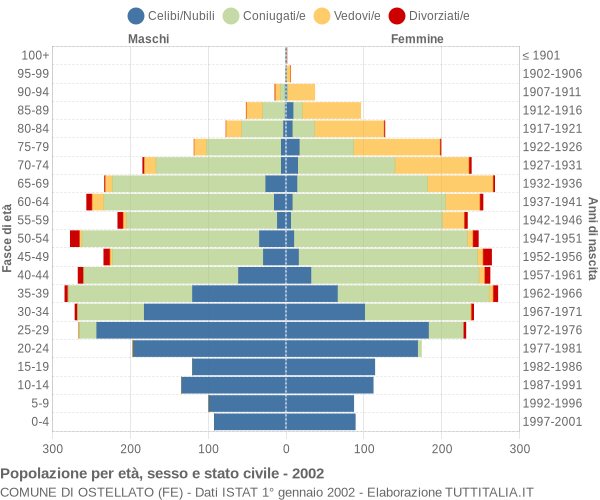 Grafico Popolazione per età, sesso e stato civile Comune di Ostellato (FE)