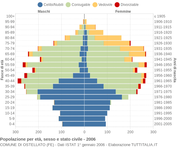 Grafico Popolazione per età, sesso e stato civile Comune di Ostellato (FE)