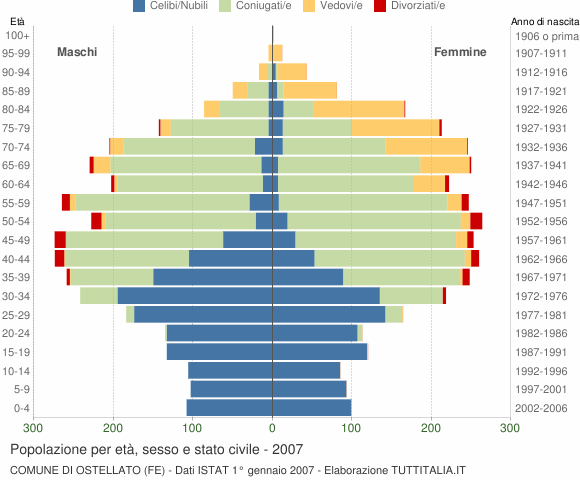 Grafico Popolazione per età, sesso e stato civile Comune di Ostellato (FE)