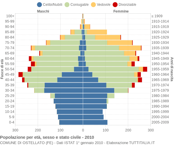 Grafico Popolazione per età, sesso e stato civile Comune di Ostellato (FE)