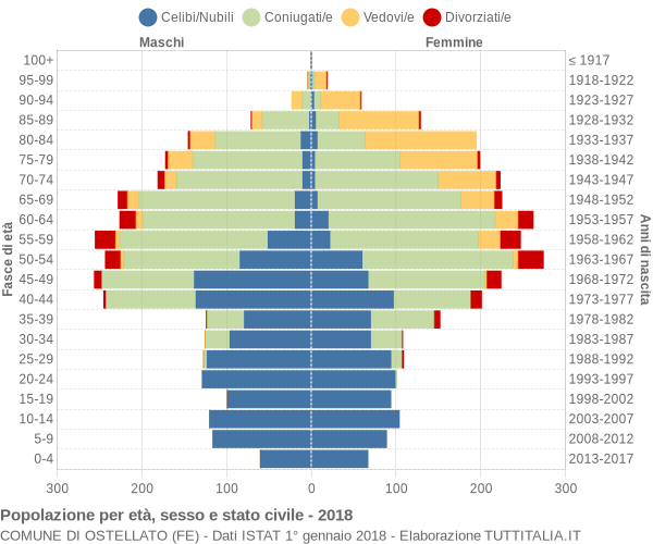 Grafico Popolazione per età, sesso e stato civile Comune di Ostellato (FE)