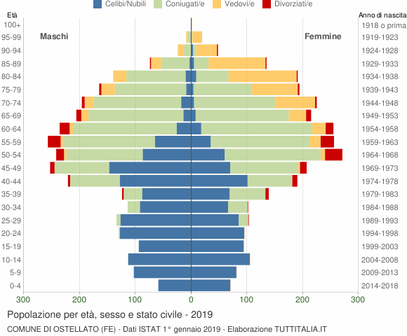 Grafico Popolazione per età, sesso e stato civile Comune di Ostellato (FE)
