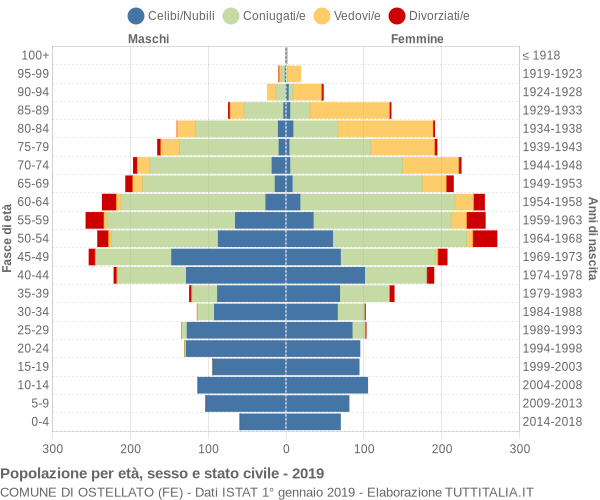 Grafico Popolazione per età, sesso e stato civile Comune di Ostellato (FE)