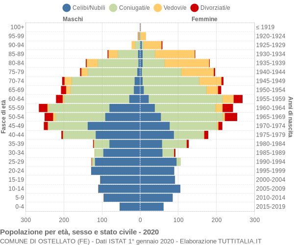 Grafico Popolazione per età, sesso e stato civile Comune di Ostellato (FE)