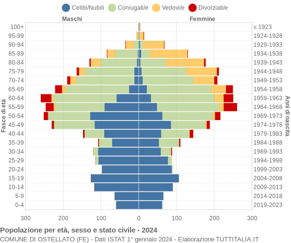 Grafico Popolazione per età, sesso e stato civile Comune di Ostellato (FE)