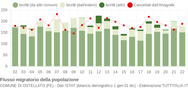 Flussi migratori della popolazione Comune di Ostellato (FE)