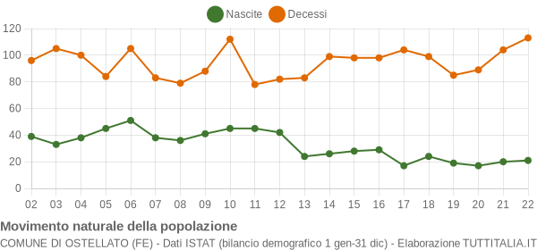 Grafico movimento naturale della popolazione Comune di Ostellato (FE)