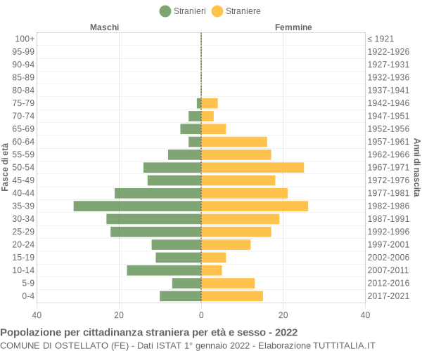 Grafico cittadini stranieri - Ostellato 2022