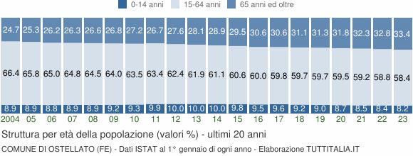 Grafico struttura della popolazione Comune di Ostellato (FE)