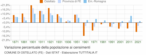 Grafico variazione percentuale della popolazione Comune di Ostellato (FE)