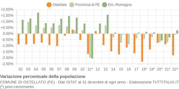 Variazione percentuale della popolazione Comune di Ostellato (FE)