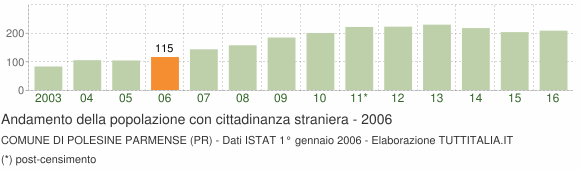 Grafico andamento popolazione stranieri Comune di Polesine Parmense (PR)
