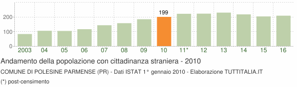 Grafico andamento popolazione stranieri Comune di Polesine Parmense (PR)