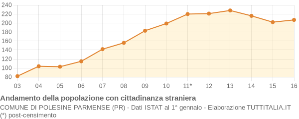 Andamento popolazione stranieri Comune di Polesine Parmense (PR)