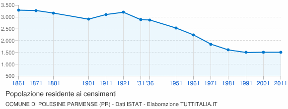 Grafico andamento storico popolazione Comune di Polesine Parmense (PR)
