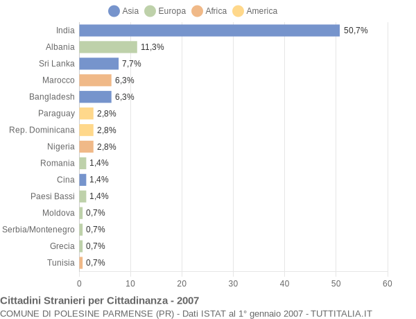 Grafico cittadinanza stranieri - Polesine Parmense 2007