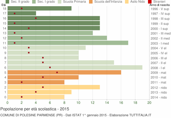 Grafico Popolazione in età scolastica - Polesine Parmense 2015