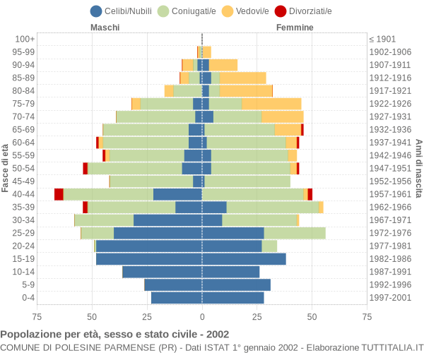 Grafico Popolazione per età, sesso e stato civile Comune di Polesine Parmense (PR)