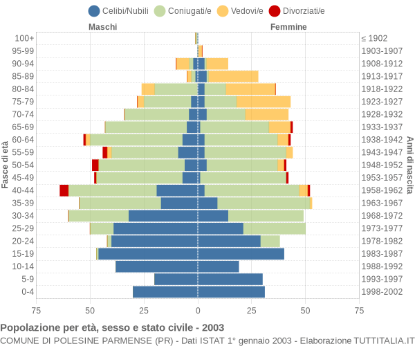 Grafico Popolazione per età, sesso e stato civile Comune di Polesine Parmense (PR)