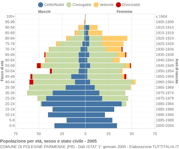 Grafico Popolazione per età, sesso e stato civile Comune di Polesine Parmense (PR)