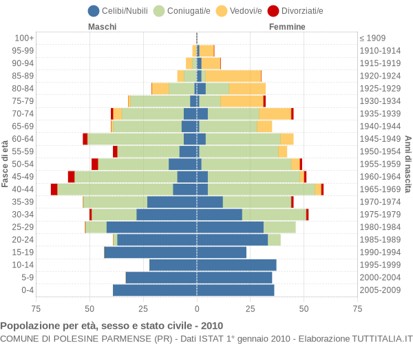 Grafico Popolazione per età, sesso e stato civile Comune di Polesine Parmense (PR)