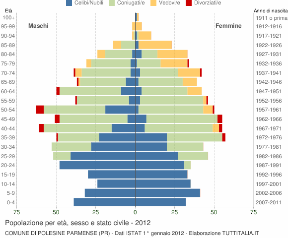 Grafico Popolazione per età, sesso e stato civile Comune di Polesine Parmense (PR)