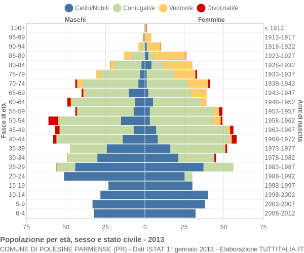 Grafico Popolazione per età, sesso e stato civile Comune di Polesine Parmense (PR)