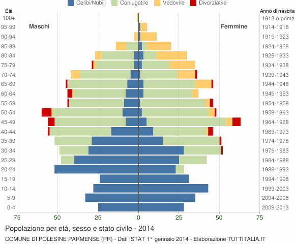 Grafico Popolazione per età, sesso e stato civile Comune di Polesine Parmense (PR)