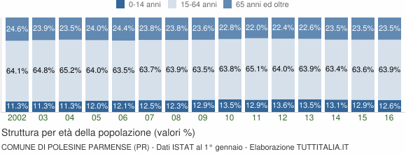 Grafico struttura della popolazione Comune di Polesine Parmense (PR)