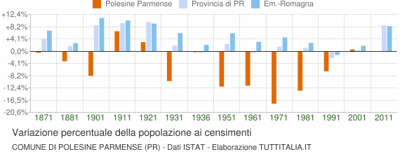 Grafico variazione percentuale della popolazione Comune di Polesine Parmense (PR)