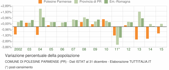 Variazione percentuale della popolazione Comune di Polesine Parmense (PR)