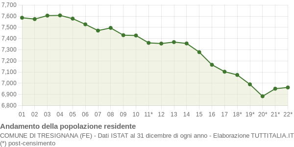 Andamento popolazione Comune di Tresignana (FE)