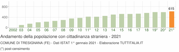 Grafico andamento popolazione stranieri Comune di Tresignana (FE)