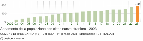 Grafico andamento popolazione stranieri Comune di Tresignana (FE)