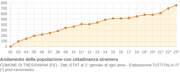 Andamento popolazione stranieri Comune di Tresignana (FE)