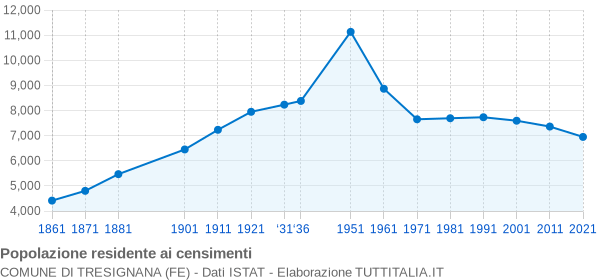 Grafico andamento storico popolazione Comune di Tresignana (FE)