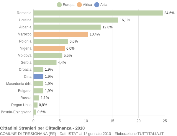 Grafico cittadinanza stranieri - Tresignana 2010