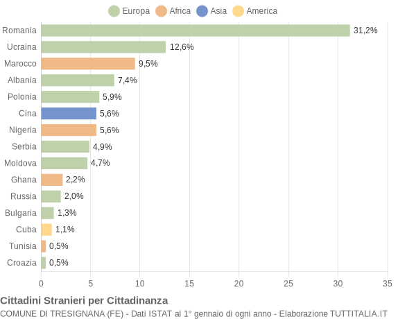 Grafico cittadinanza stranieri - Tresignana 2018