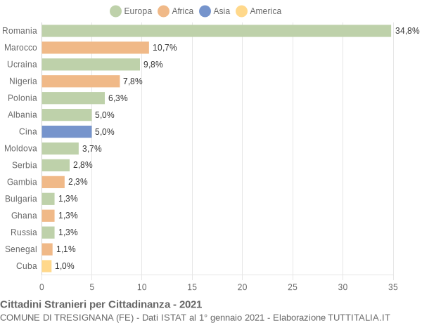 Grafico cittadinanza stranieri - Tresignana 2021